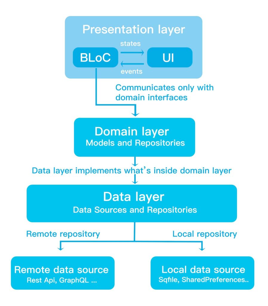 Flutter Clean Architecture Tutorial for Beginners1