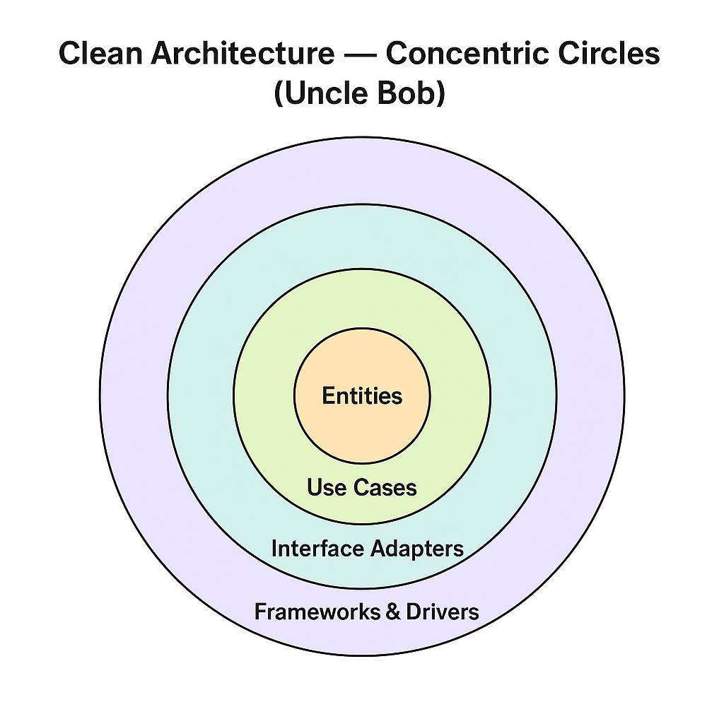 Flutter Clean Architecture Tutorial for Beginners3